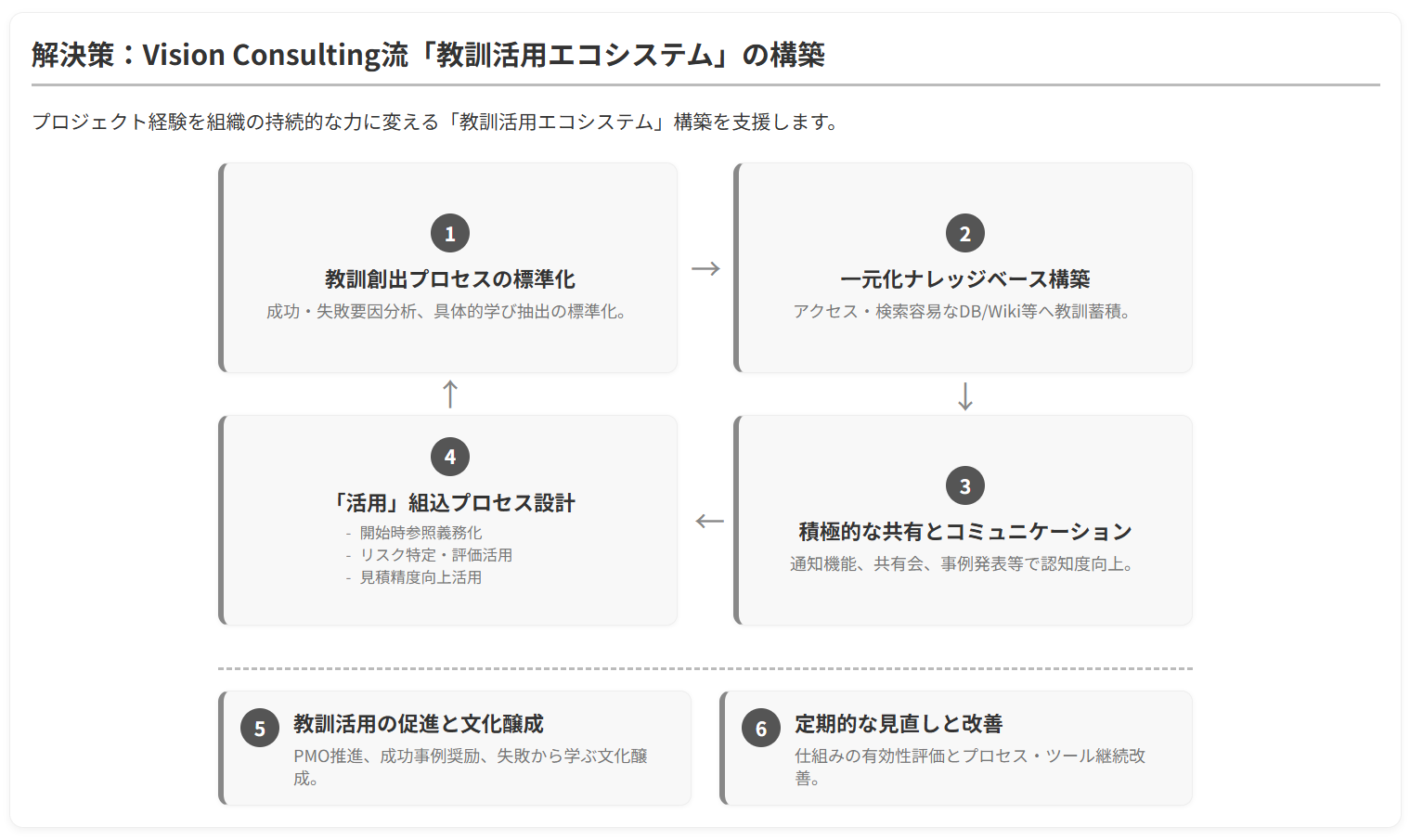教訓活用エコシステム