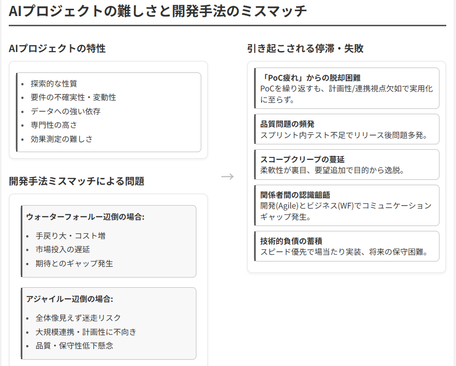 AIプロジェクトの難しさと開発手法のミスマッチ