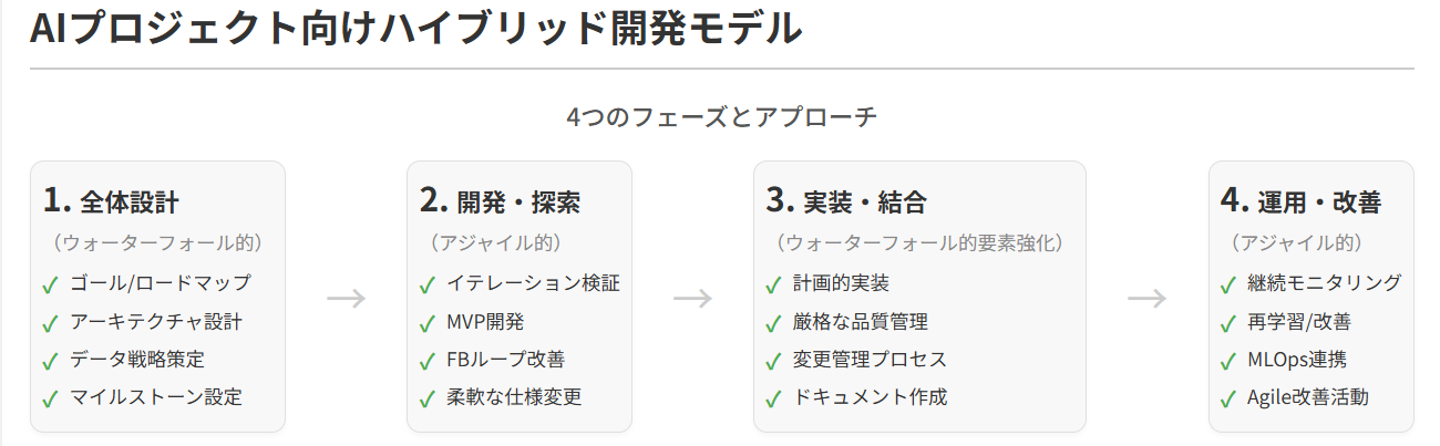 AIプロジェクト向けハイブリッド開発モデル