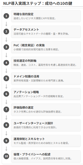 NLP導入・活用の手順