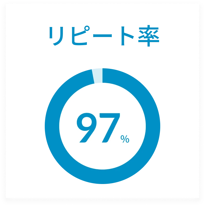 リピート率