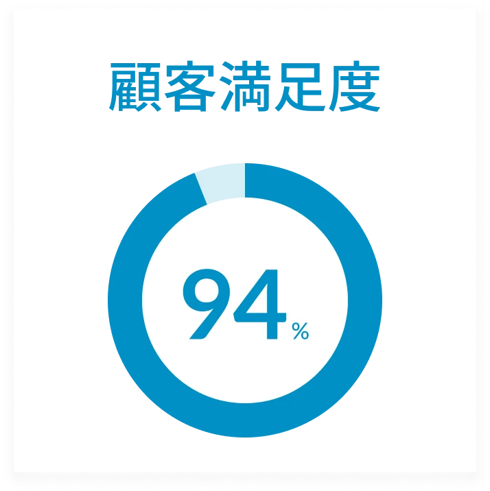 顧客満足度